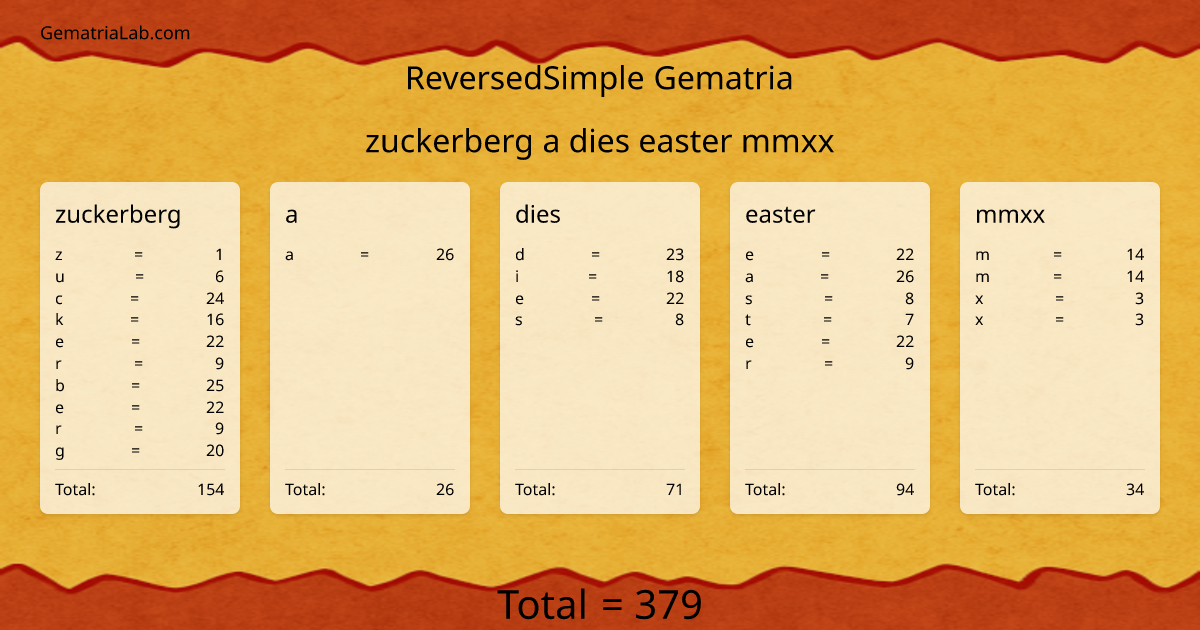 zuckerberg a dies easter mmxx in reversedSimple Gematria